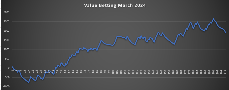 March Value betting