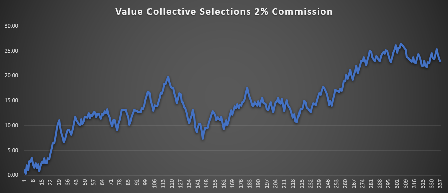 Long Term Value Collective Results