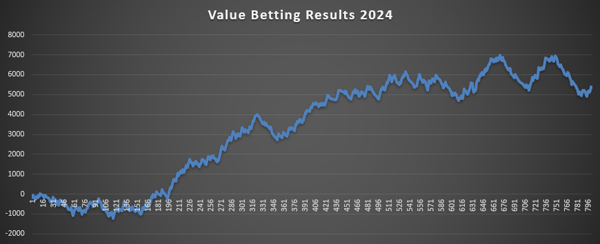 Value Betting Results