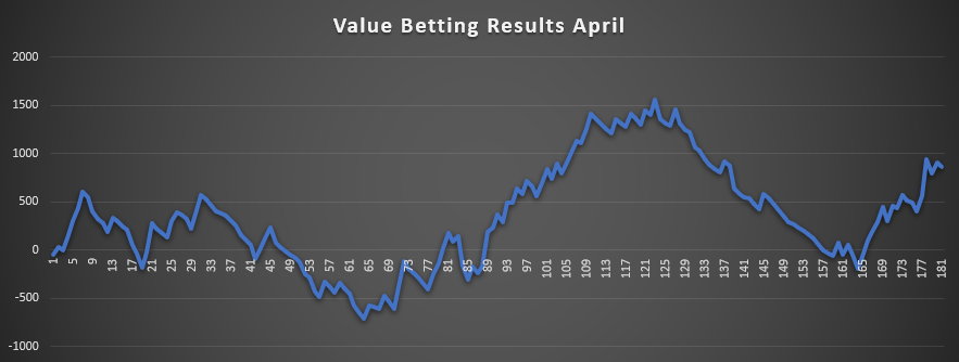 Value Betting April
