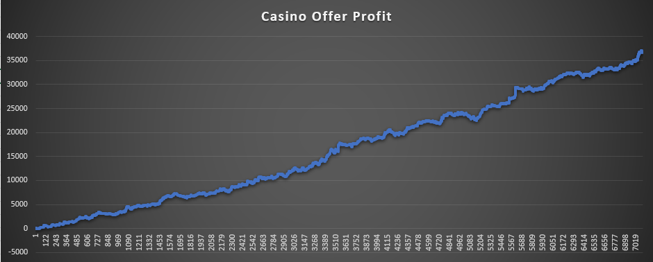 Matched Betting Casino Offer Profit