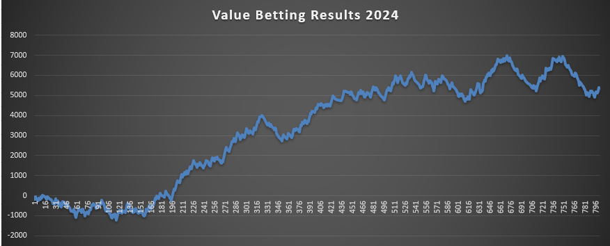 Value Betting Results 2024