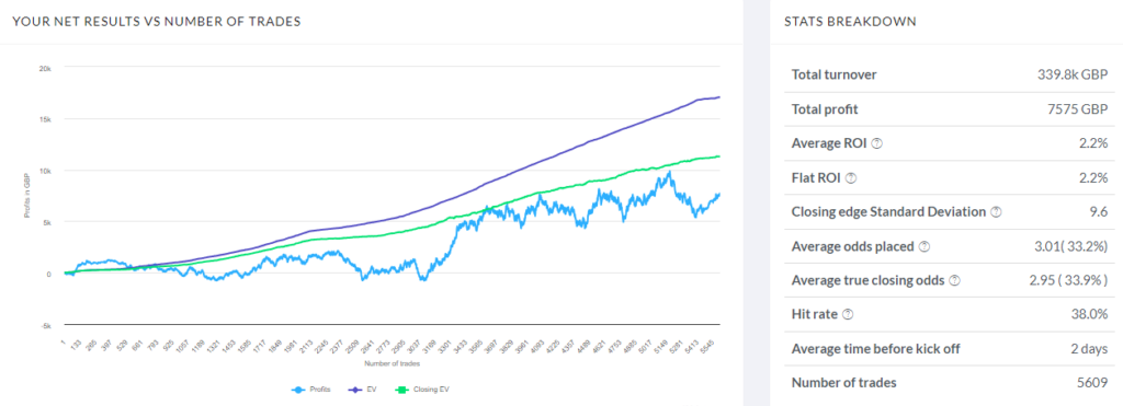 Value Betting Stats