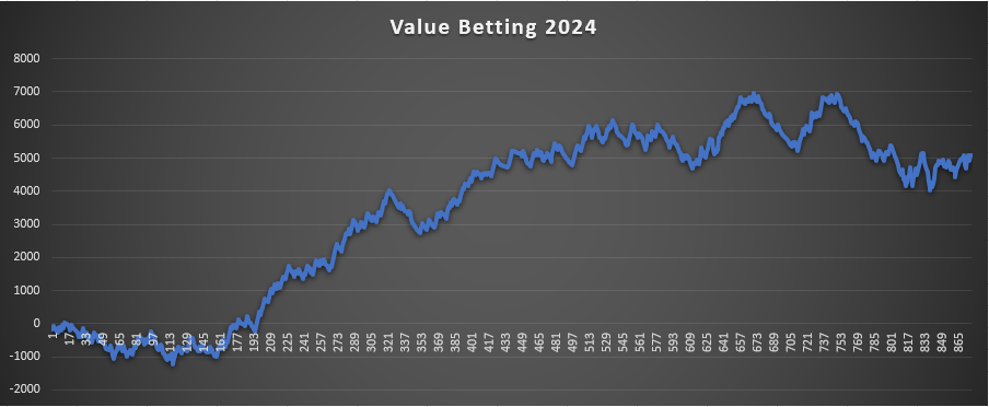 Value Betting 2024