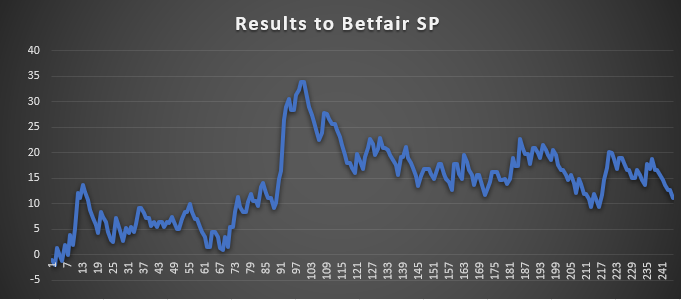 Betfair SP Results