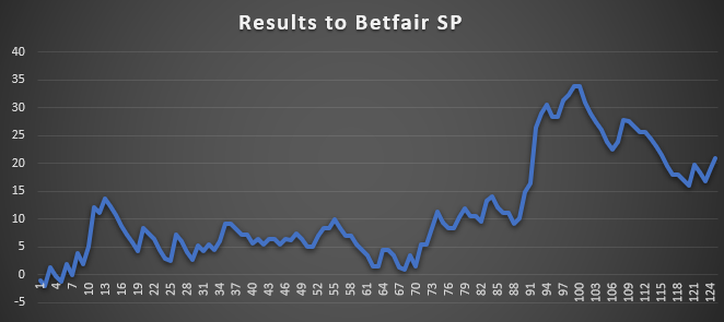 Betfair SP