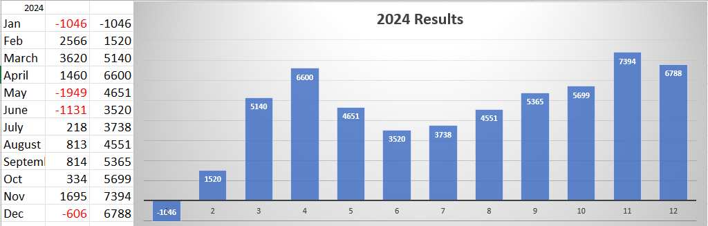 2024 Monthly Results