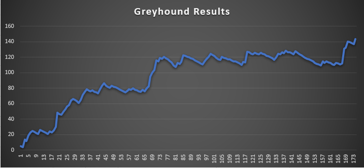 Greyhound Racing Results