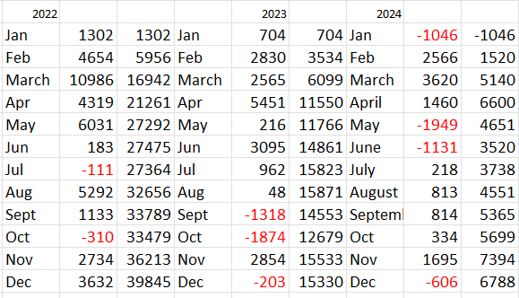 Last Three Years Profit