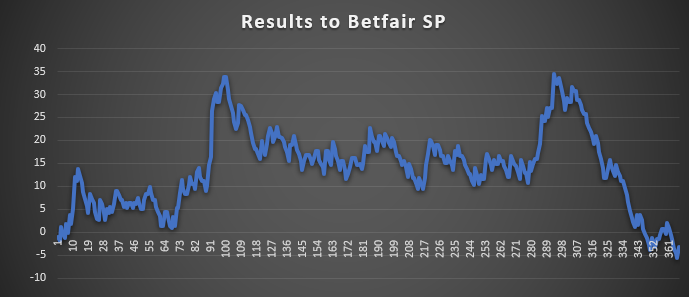 Insider Edge Bets SP Results