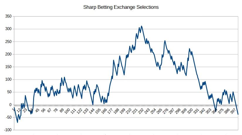 Sharp Betting Exchange Selections Football