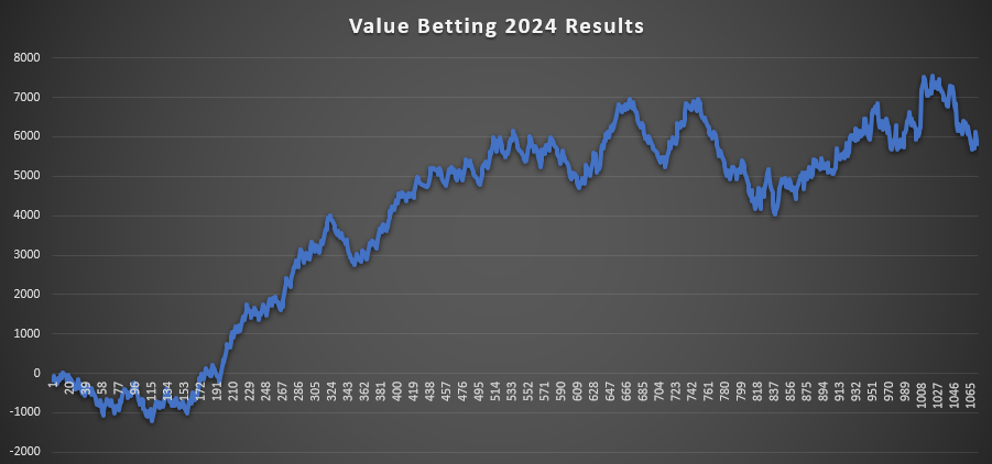 Value Betting Results 2024