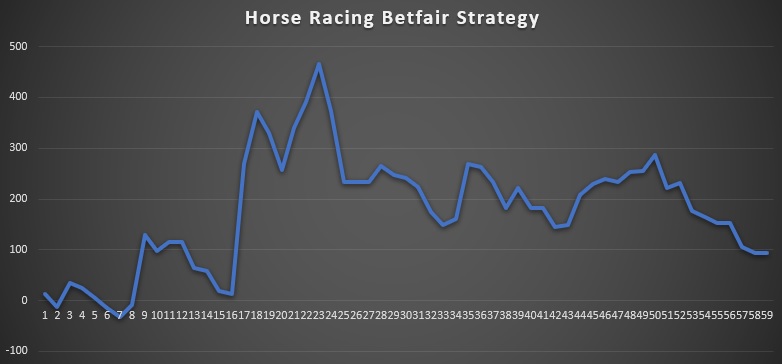 Betfair Horse Racing Strat