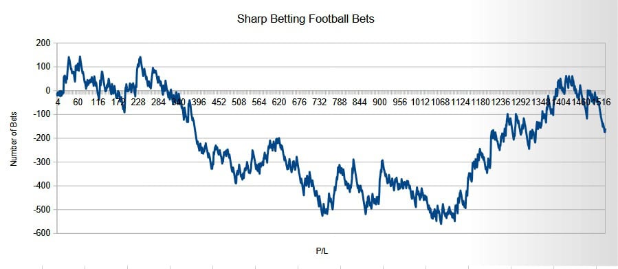 Sharp Betting Results