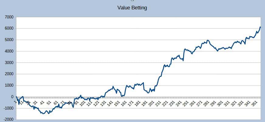 Value Betting