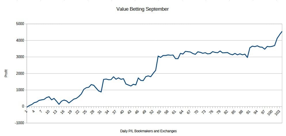 Value Betting September