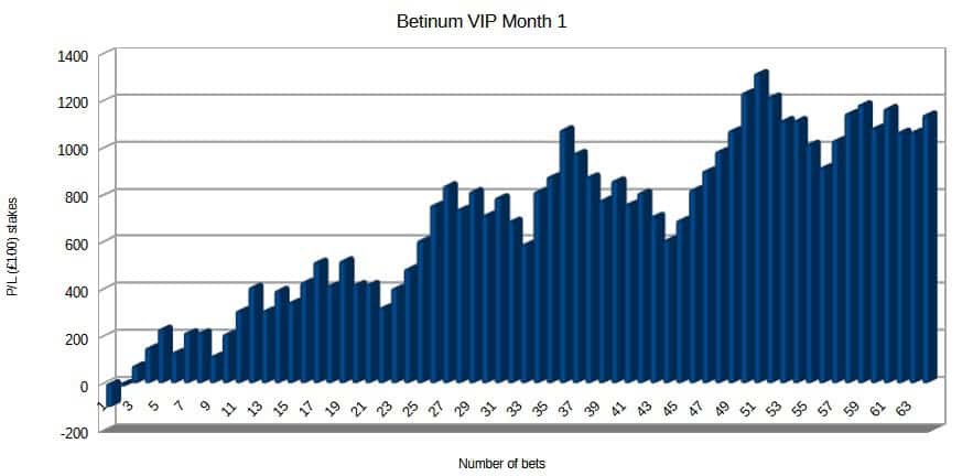 Betinum Month 1 Results