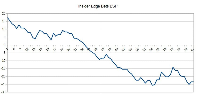 Insider Edge Bets BSP