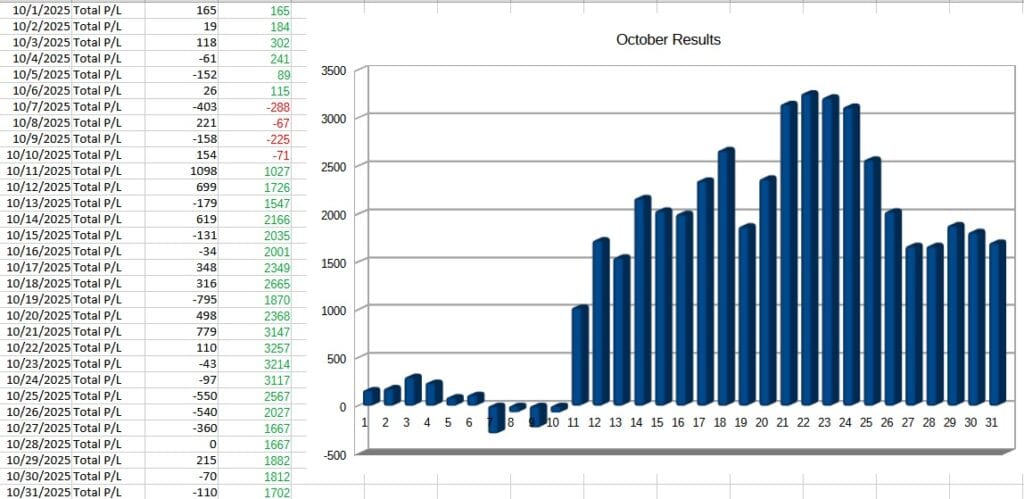 Making a Million October Results
