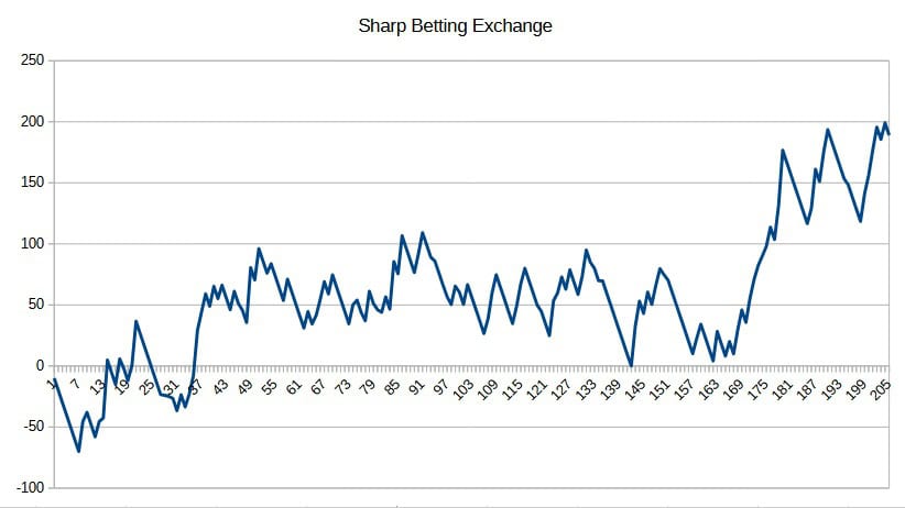 Sharp Betting Exchange