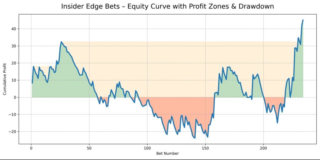 Insider Edge Bets Results