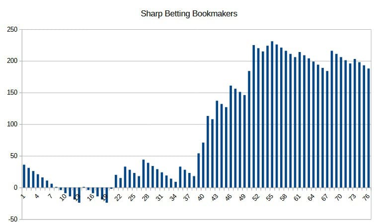 Sharp betting bookmaker selections
