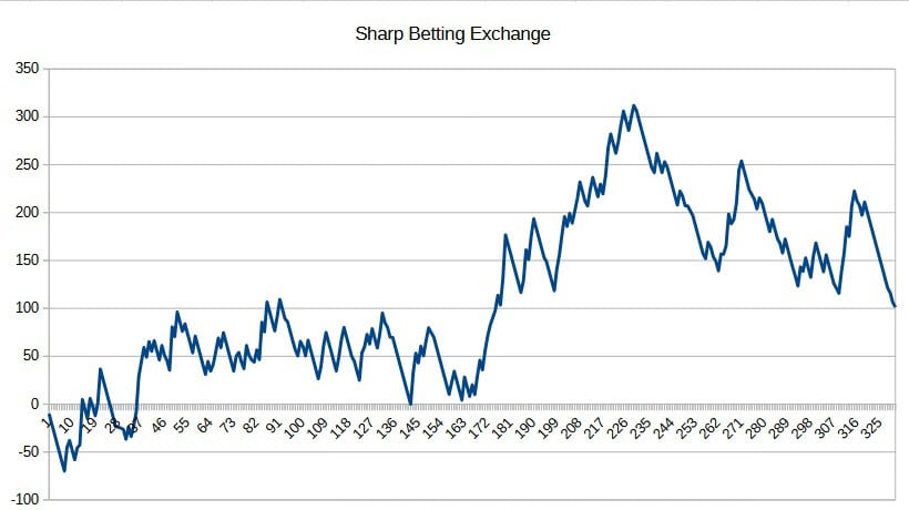 Sharp Betting Football Exchange Bets