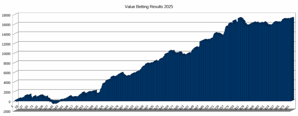 Value Betting Results 2025