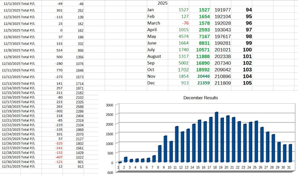 Making a million 2025 Results