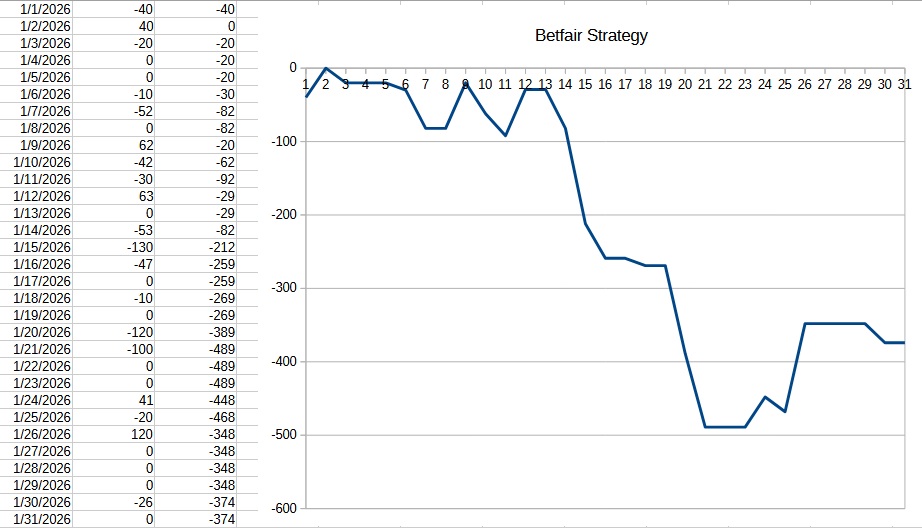 Betfair Horse Racing Strategy