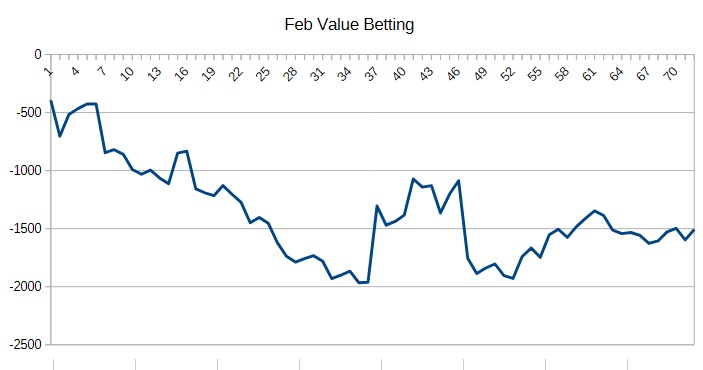Feb Value Betting