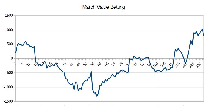 March Value Betting