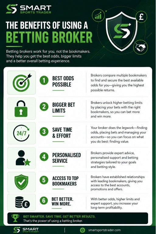 Betting Brokers Infographic