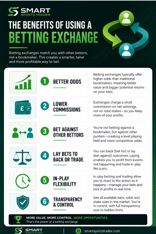 Betting Exchange pros