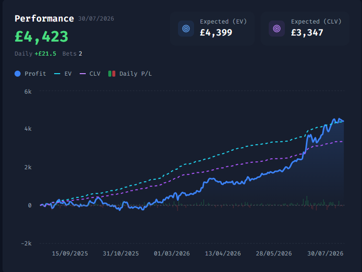 CLV Graph